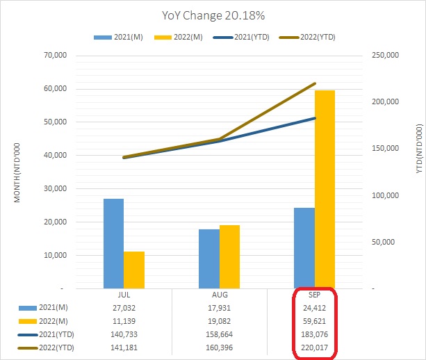 月?tīng)I(yíng)收202209en+