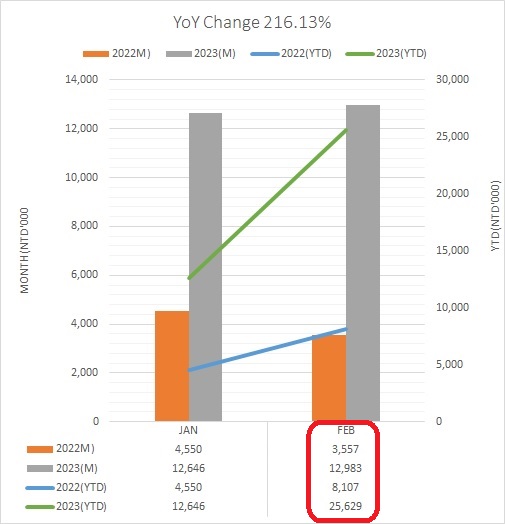 月?tīng)I(yíng)收202302en