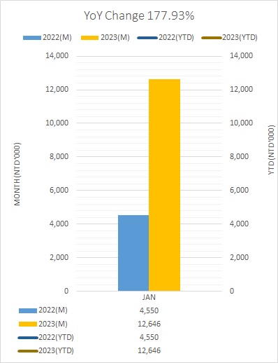 月營(yíng)收202301en更