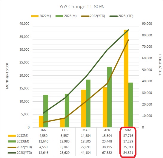 月?tīng)I(yíng)收202305en
