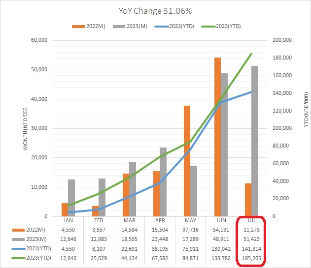 月?tīng)I(yíng)收202307en
