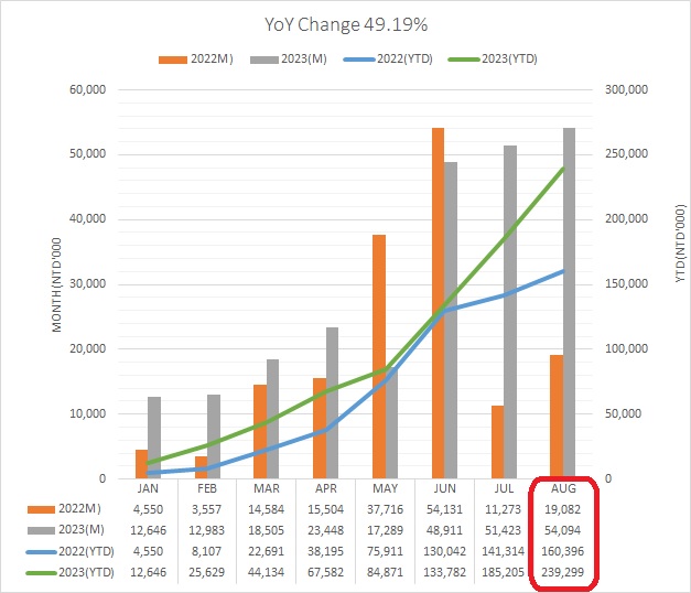 月?tīng)I(yíng)收202308en