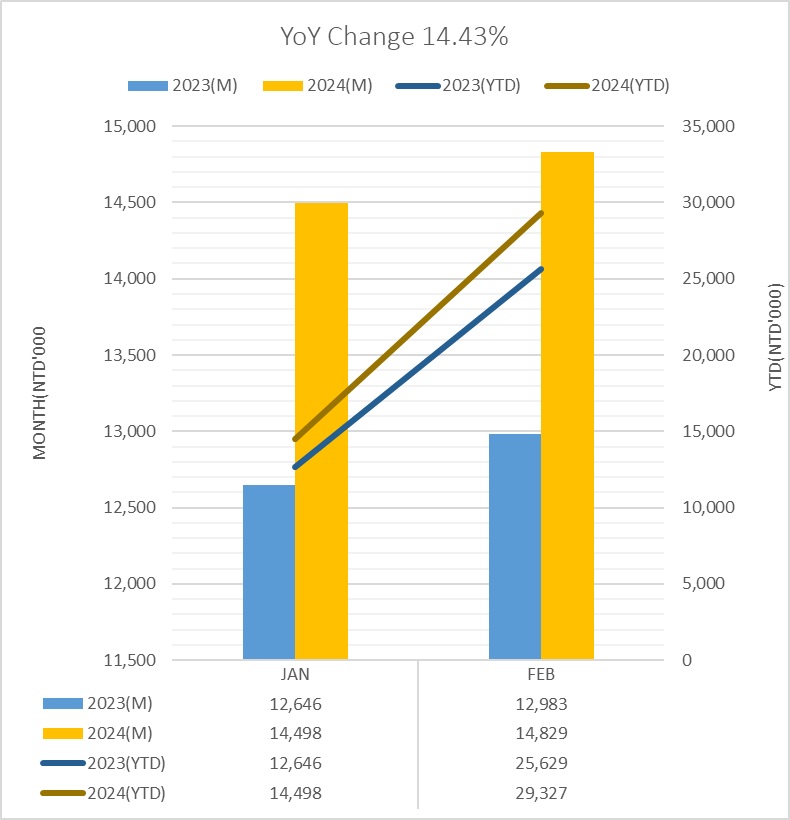 月?tīng)I(yíng)收202402EN