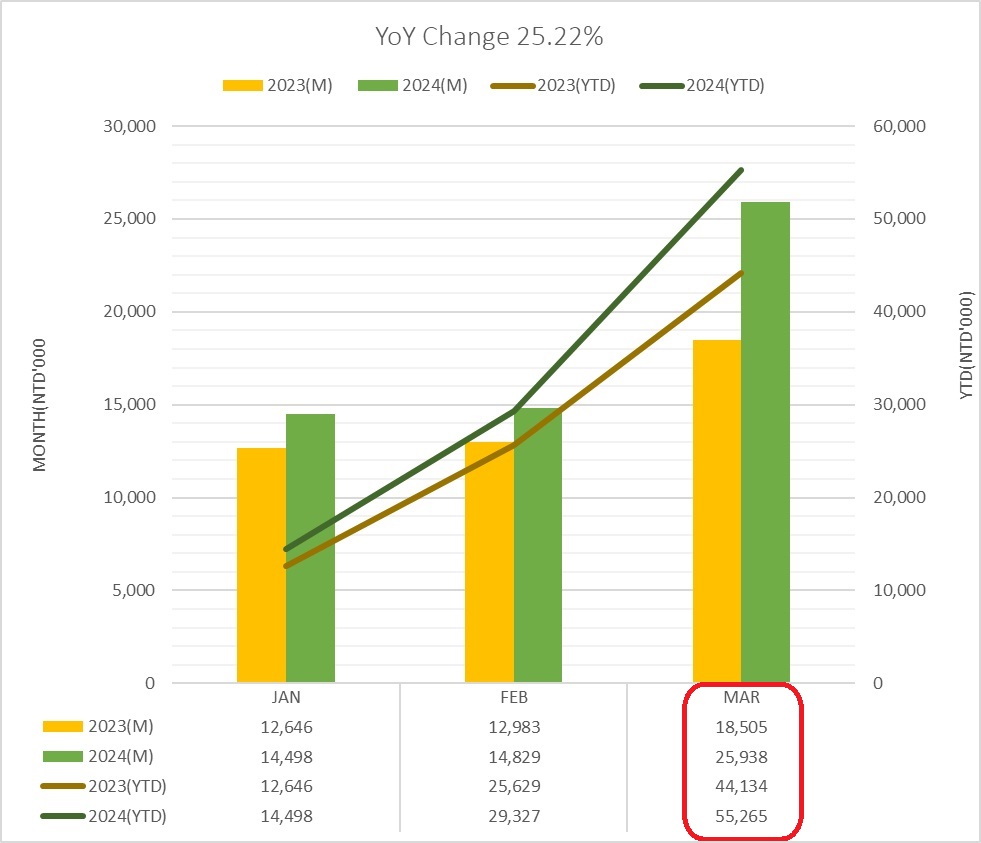 月?tīng)I(yíng)收202403en