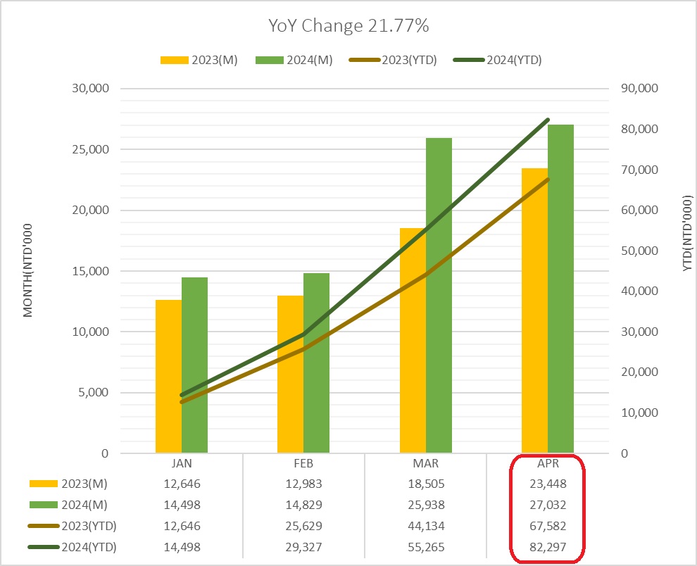 月?tīng)I(yíng)收202404en