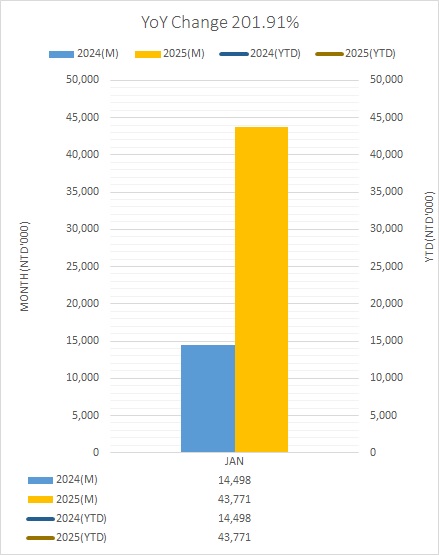 月營(yíng)收202501e
