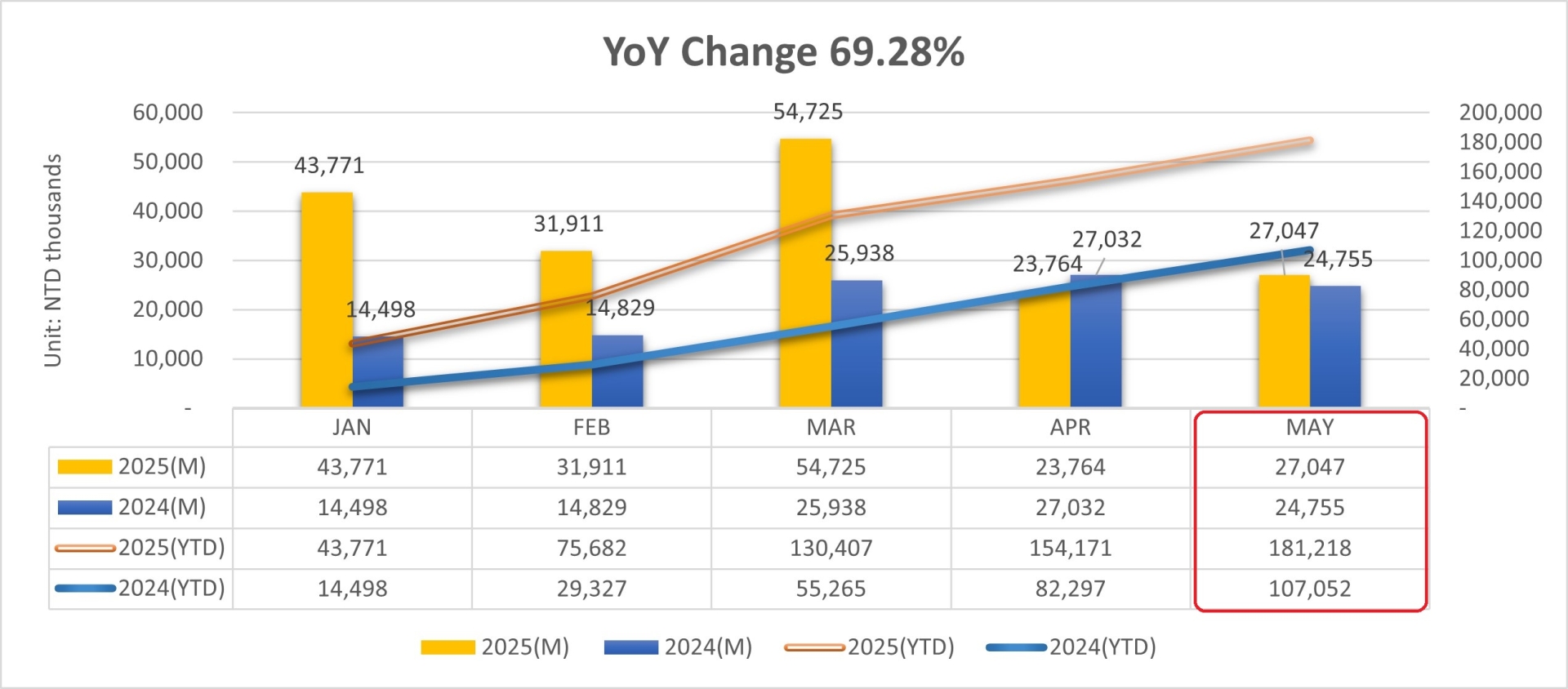 月?tīng)I(yíng)收202505e